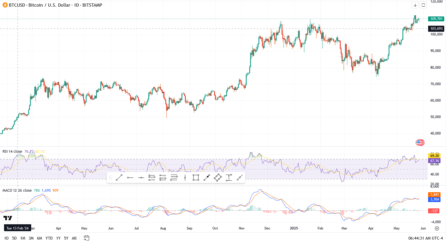 比特币(BTC)市场摊位低于$ 11万美元,以太坊(ETH)努力打破抵抗力,狗狗(Doge)在谈话中